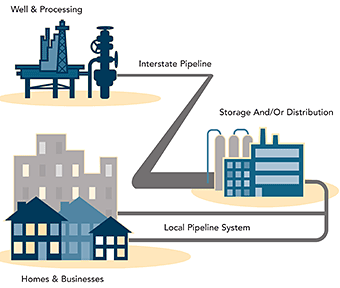 How we distribute natural gas