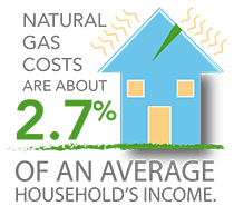 Value of Natural Gas